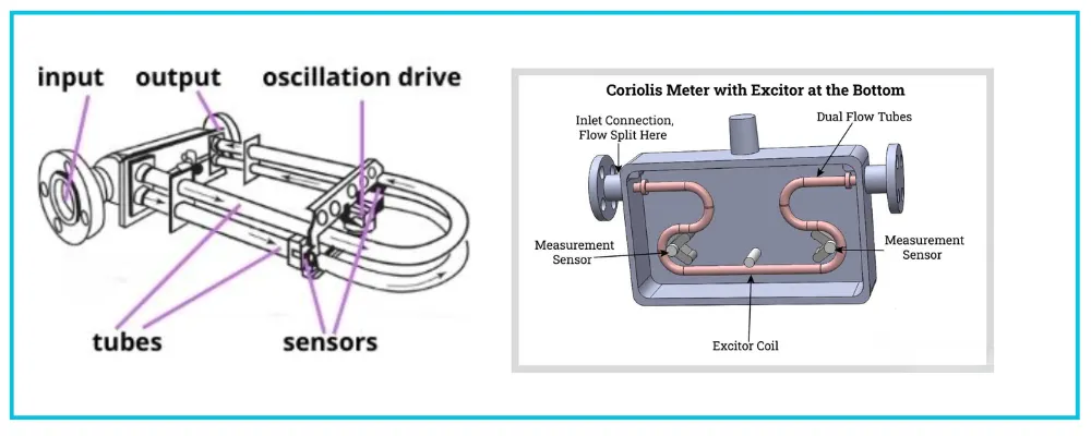 Coriolis Flow Meter USA